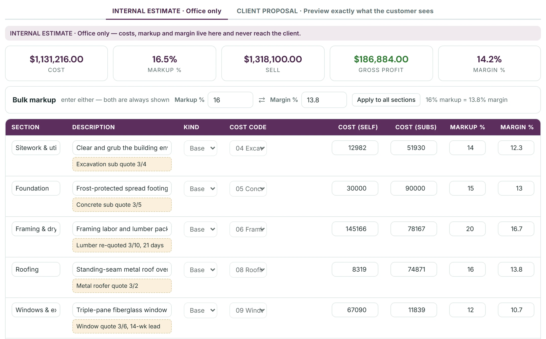 The same bid's internal estimate in the bid builder, marked office only: costs, markup and margin live here and never reach the client. The totals: cost $1,131,216.00, markup 16.5%, sell $1,318,100.00, gross profit $186,884.00 and margin 14.2%, and a bulk markup box where 16% markup is 13.8% margin. On a wide screen, the first five sections - sitework and utilities, foundation, framing and dry-in, roofing, windows and exterior doors - each with its description, its internal note, its kind, cost code, own cost and subcontract cost, and its own markup and margin.