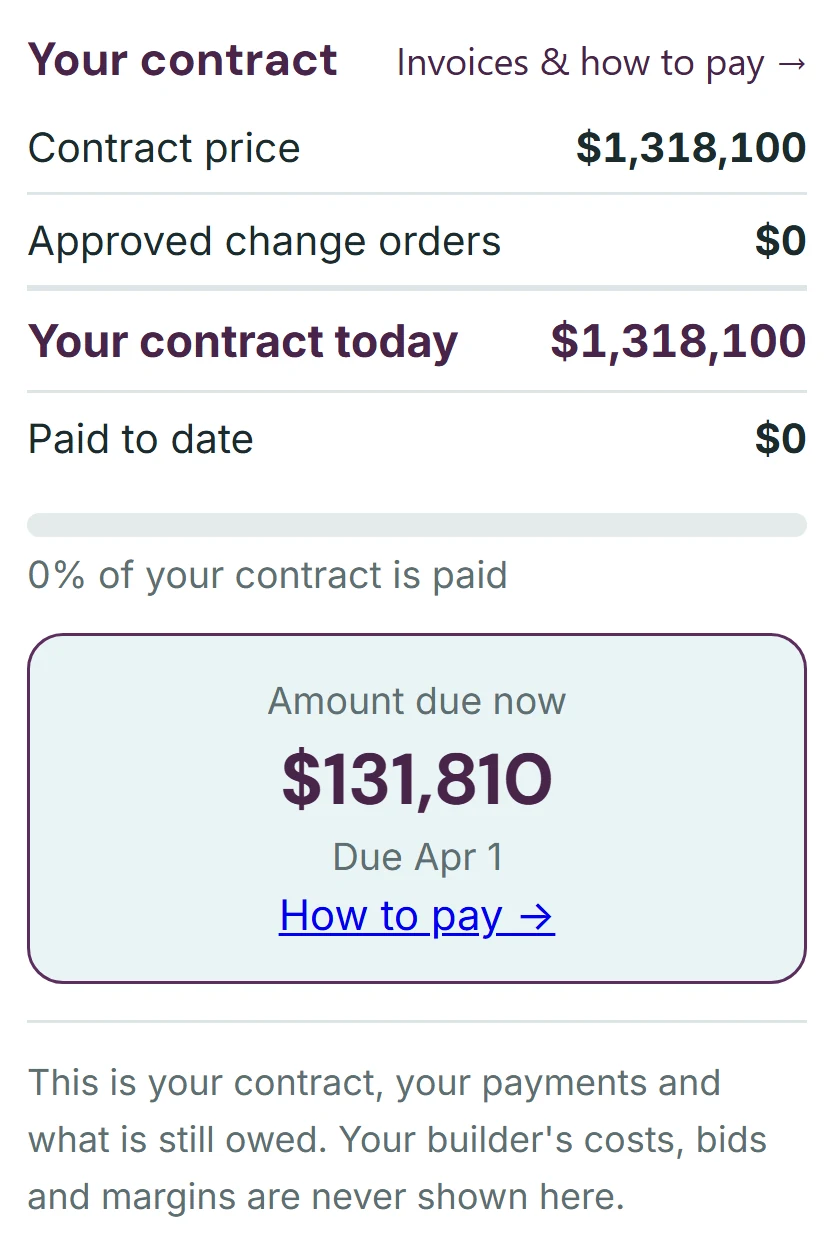 The contract card in the client's portal for the same job: contract price $1,318,100, no approved change orders, nothing paid yet, $131,810 due now with its due date and a How to pay link, and a line saying the builder's costs, bids and margins are never shown there