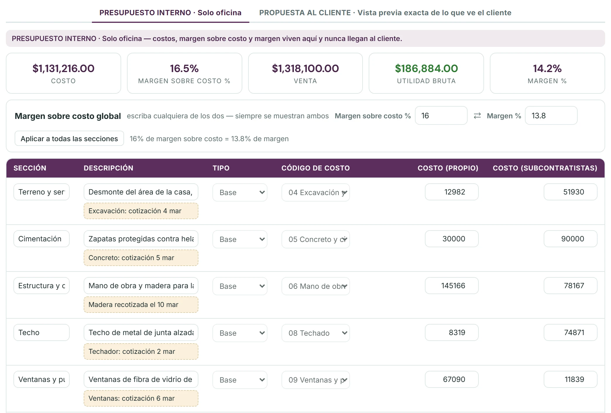 El presupuesto interno de la misma propuesta en el generador de presupuestos, marcado solo oficina: los costos, el margen sobre costo y el margen viven aquí y nunca llegan al cliente. Los totales: costo de $1,131,216.00, margen sobre costo de 16.5%, venta de $1,318,100.00, utilidad bruta de $186,884.00 y margen de 14.2%, y un recuadro de margen sobre costo global donde un 16% de margen sobre costo equivale a un 13.8% de margen. En una pantalla ancha, también las cinco primeras secciones (terreno y servicios, cimentación, estructura y cerramiento, techo, ventanas y puertas exteriores), cada una con su descripción, su nota interna, su tipo, su código de costo, su costo propio y su costo de subcontratistas.