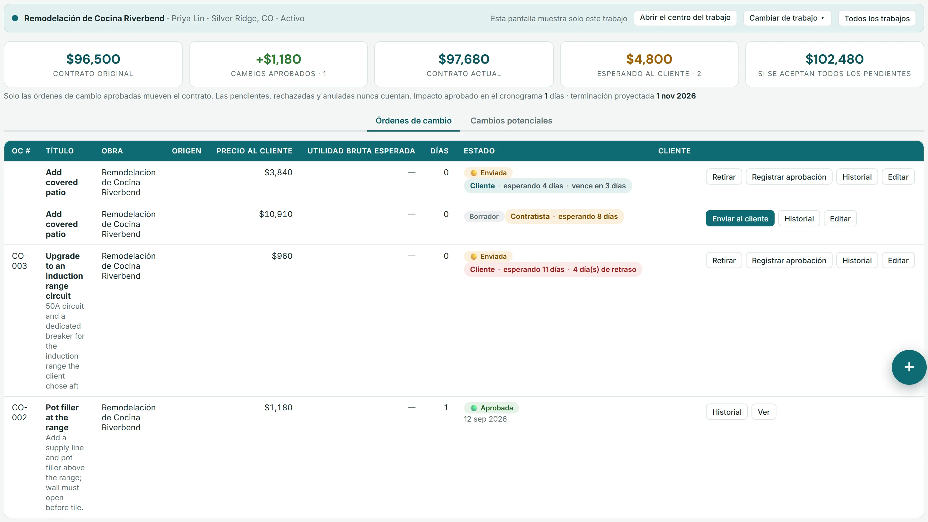 Órdenes de cambio de la remodelación de cocina Riverbend en la empresa demo: el contrato original de $96,500, $1,180 en cambios aprobados, un contrato actual de $97,680 y $4,800 esperando al cliente; luego las órdenes de cambio — CO-002, una llave de llenado sobre la estufa, para la que hay que abrir el muro antes del azulejo, aprobada con un día de impacto en el cronograma; CO-003, un circuito para una estufa de inducción, enviada al cliente y con retraso; y un patio cubierto cotizado de dos formas, una enviada y otra en borrador