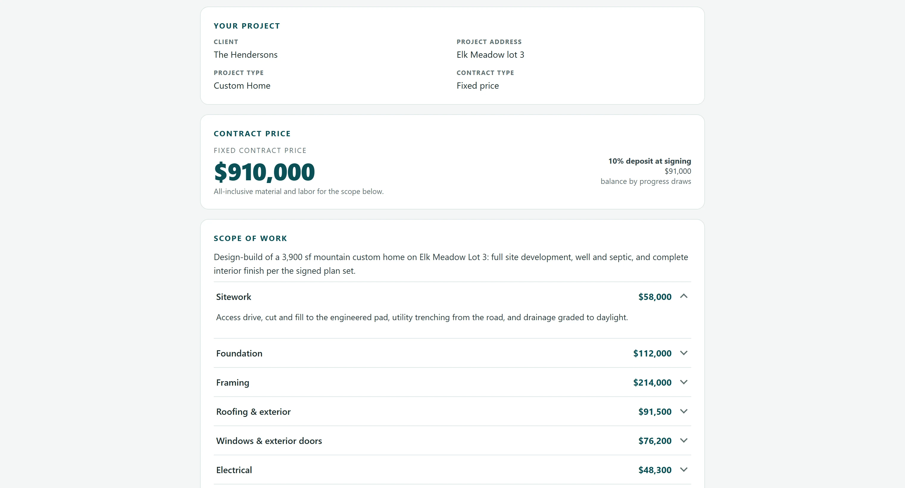 A SelfConstruct proposal as the client reads it: a custom home at a fixed price of $910,000 with a 10% deposit at signing, the scope-of-work narrative, and each section priced from sitework to electrical