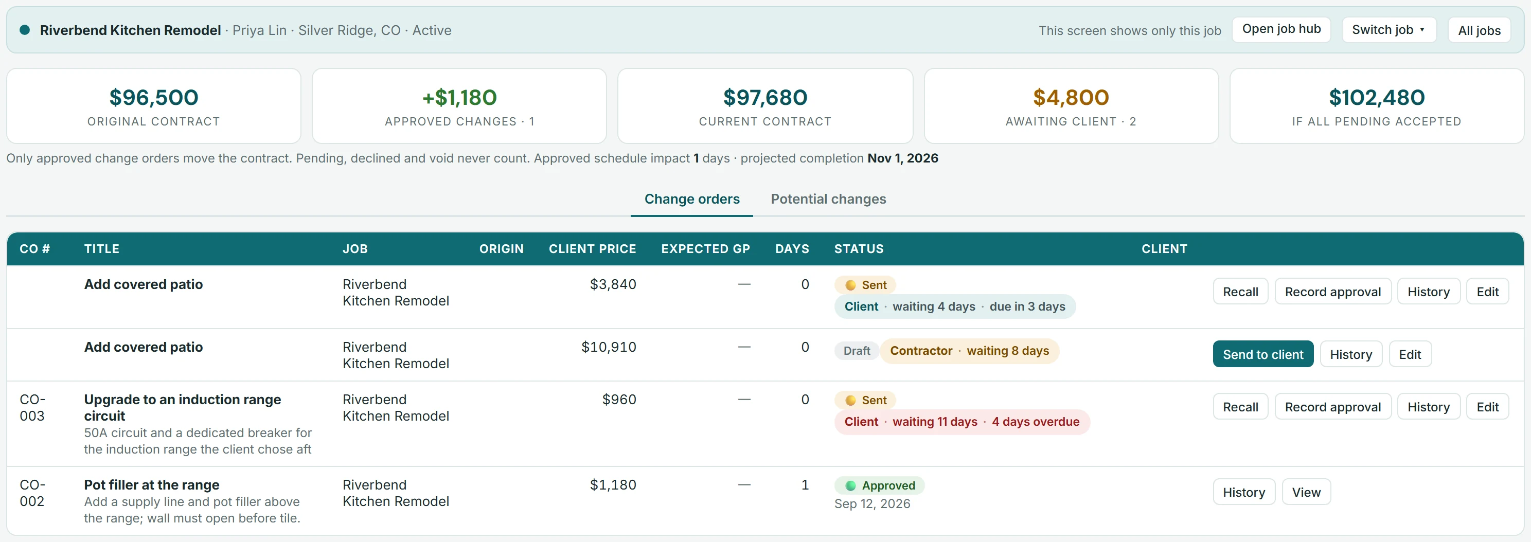 Change orders on the demo company's Riverbend Kitchen Remodel: the original contract of $96,500, $1,180 of approved changes, a current contract of $97,680 and $4,800 waiting on the client; then the change orders — CO-002, a pot filler at the range, where the wall has to open before tile, approved with one day of schedule impact; CO-003, a circuit for an induction range, sent to the client and overdue; and a covered patio priced two ways, one sent and one still a draft